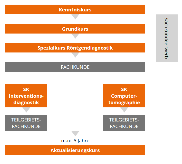 Der interaktive Kursfinder von Strahlenschutzkurse-Online führt zum richtigen Strahlenschutzkurs